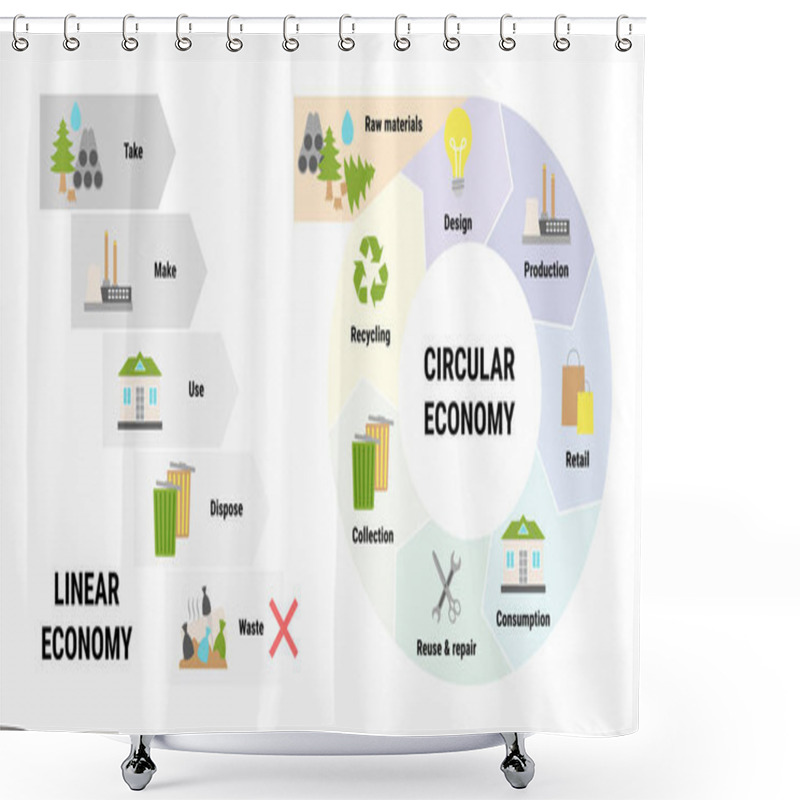 Personality  Comparison Of Linear And Circular Economy Infographic. Sustainable Business Model. Scheme Of Product Life Cycle From Raw Material To Production, Consumption, Recycling Instead Of Waste. Flat Vector  Shower Curtains