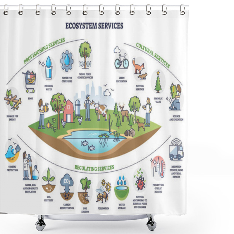 Personality  Ecosystem Services With Subdivision Categories Collection Outline Diagram Shower Curtains