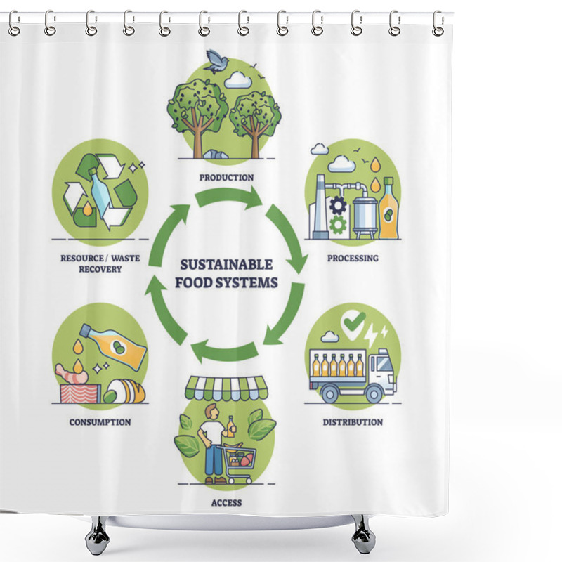 Personality  Sustainable Food Systems With Nature Friendly Resource Consumption Outline Diagram. Labeled Educational Scheme With Ecological Grocery Processing, Distribution Or Waste Management Vector Illustration Shower Curtains