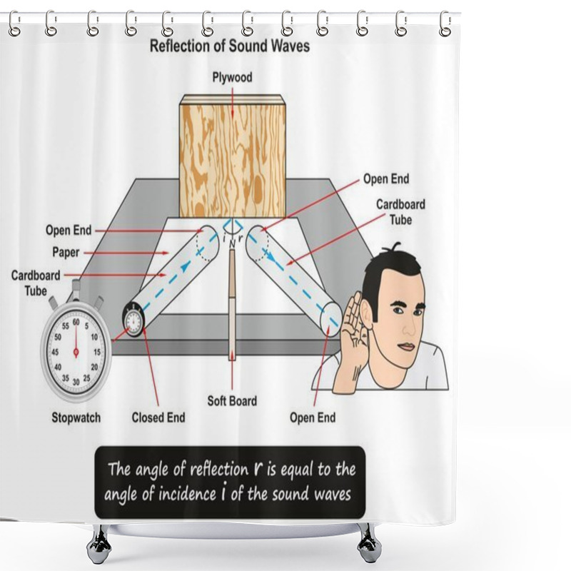 Personality  Reflection Of Sound Waves Showing A Lab Experiment Where A Stopwatch Placed Inside Cardboard Tube And Waves Reflected On Plywood And Man Hearing Sound From Other Cardboard Tube For Science Education Shower Curtains