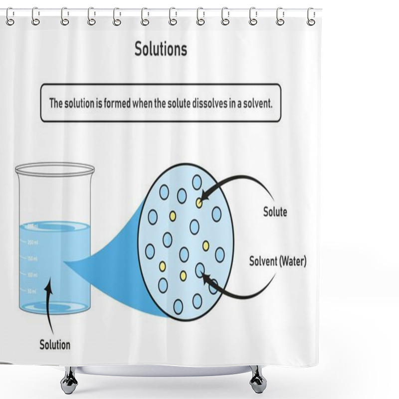 Personality  Solution Infographic Diagram Showing Container Filled By Solution Which Formed When The Solute Dissolved In A Solvent For Chemistry Science Education Shower Curtains