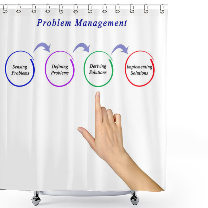 Personality   Diagram Of Problem Management Shower Curtains