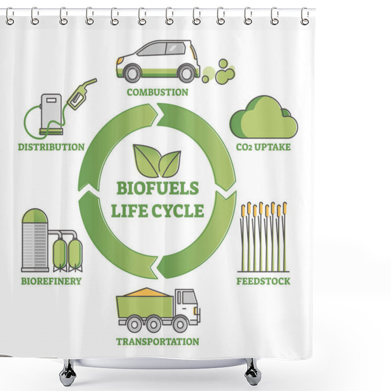 Personality  Biofuel Life Cycle Diagram As Production, Consumption Process Outline Concept Shower Curtains