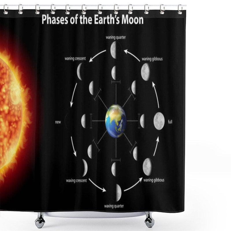 Personality  Diagram Showing Phases Of The Moon On Earth Shower Curtains