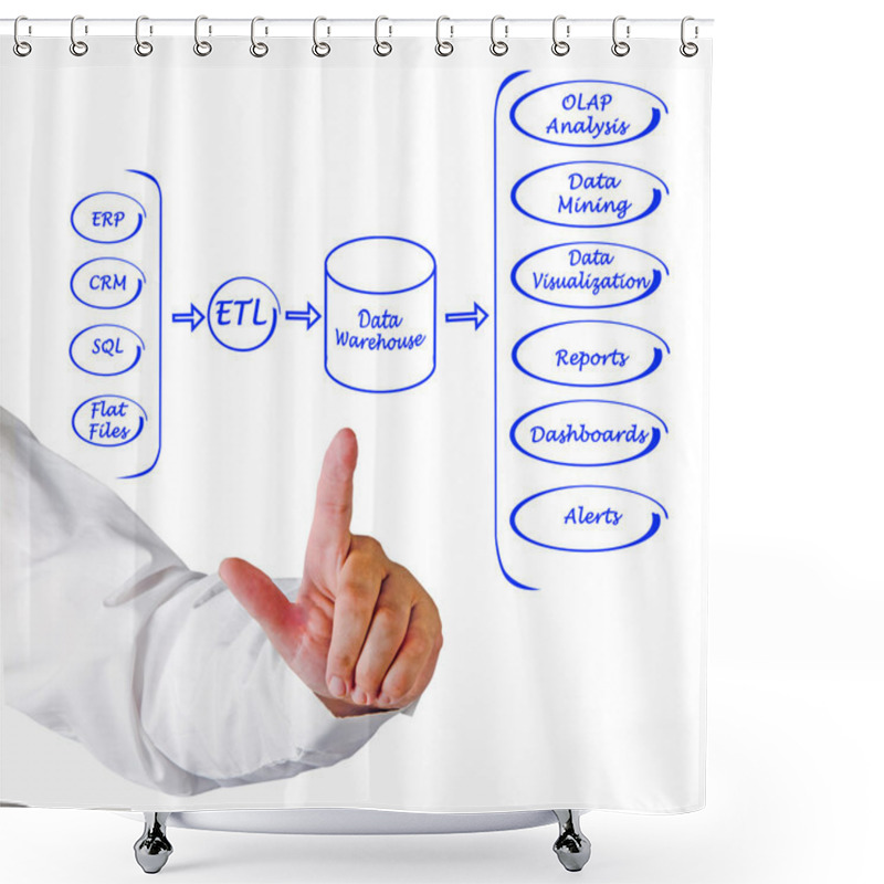 Personality  A Diagram Of Data Processing System Shower Curtains