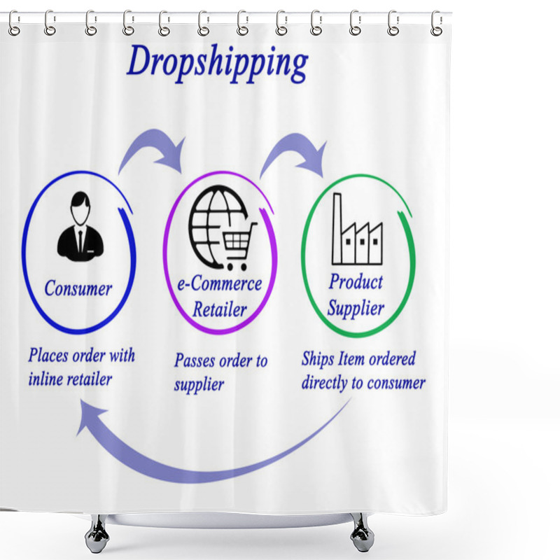 Personality  Presentation Of Diagram Of Dropshipping Shower Curtains