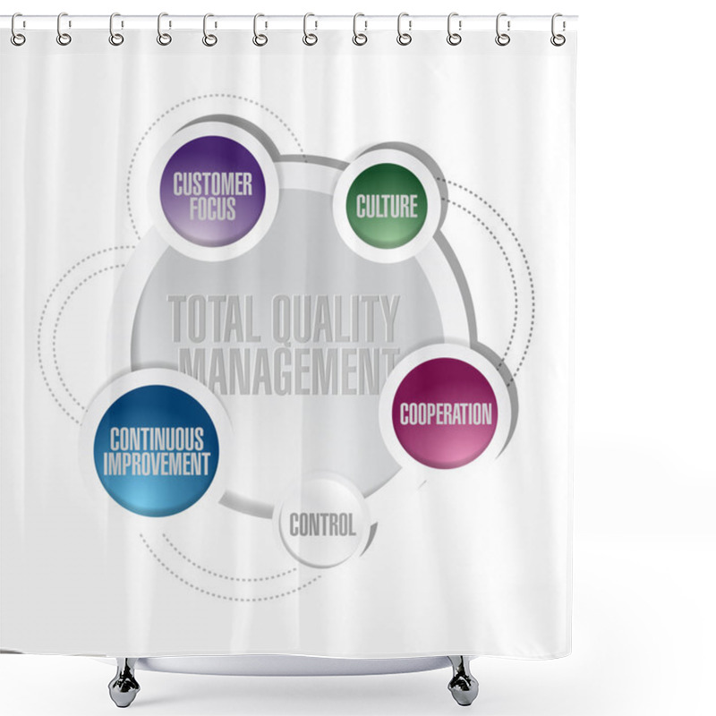 Personality  Total Quality Management Cycle Diagram Concept Shower Curtains