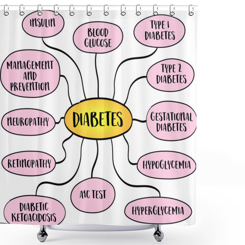 Personality  Diabetes, A Chronic Medical Condition Characterized By High Levels Of Glucose (sugar) In The Blood, Mind Map Infographics Sketch. Shower Curtains