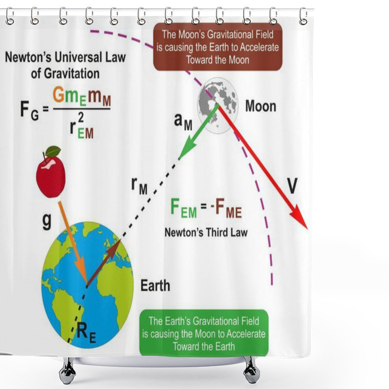 Personality  Newtons Universal Law Of Gravitation Infographic Diagram With Formula And Example Of Earth And Moon Attraction Of Each Other According To Their Masses For Physics Science Education Shower Curtains