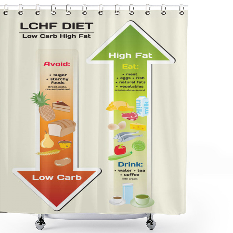 Personality  Diet Low Carb High Fat (LCHF) Infographic Shower Curtains