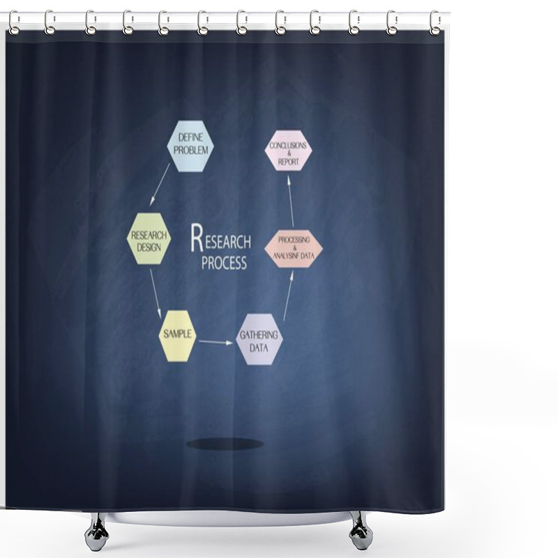 Personality  Six Step Of Research Process On Chalkboard Shower Curtains